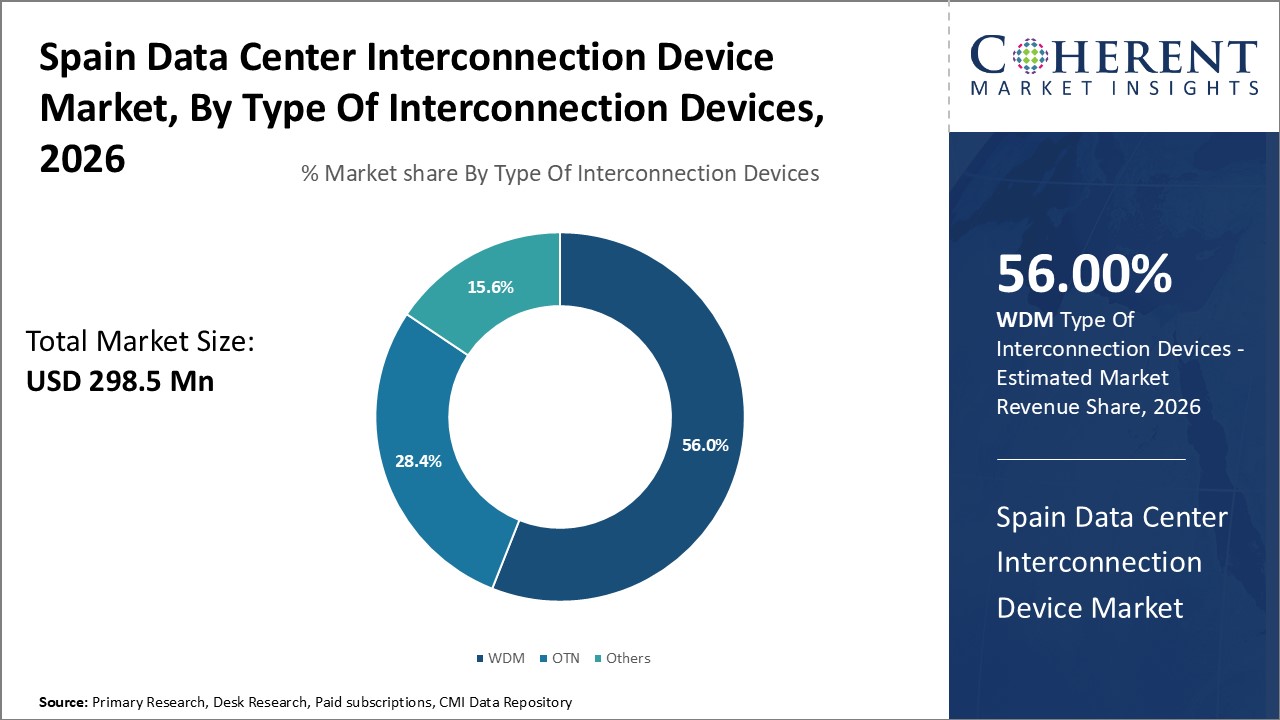 Spain Data Center Interconnection Device Market, By Type Of Interconnection Devices